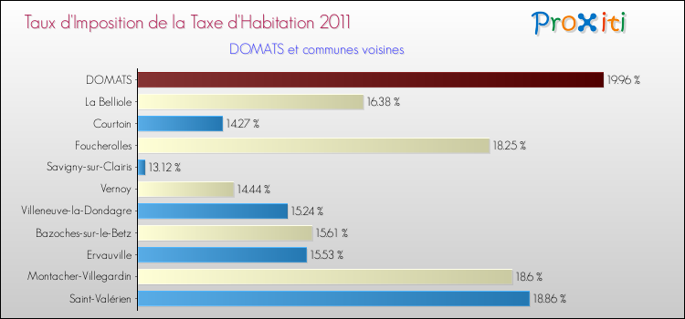 Taux d'imposition de la taxe d'habitation 2011 pour DOMATS et les communes proches Comparaison des taux d'imposition de la taxe d'habitation 2011 pour DOMATS et les communes voisines