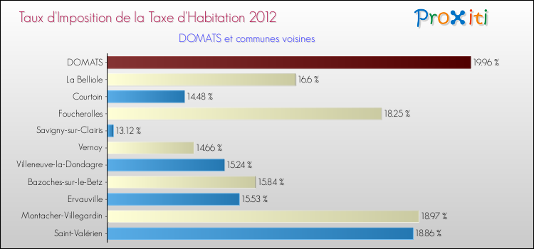 Taux d'imposition de la taxe d'habitation 2012 pour DOMATS et les communes proches Comparaison des taux d'imposition de la taxe d'habitation 2012 pour DOMATS et les communes voisines