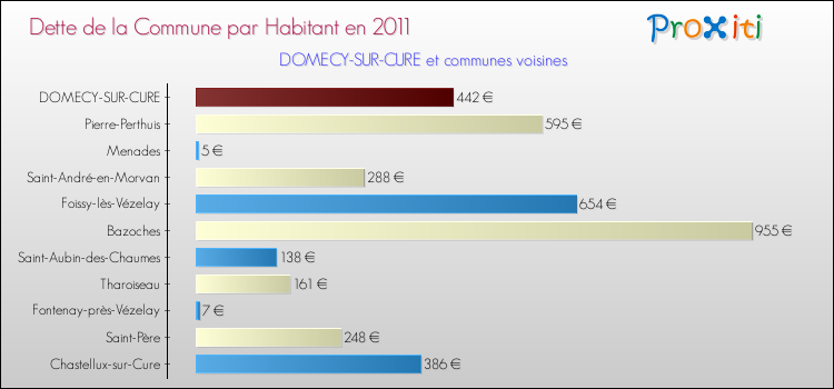 Dette par habitant de la commune en 2011 pour DOMECY-SUR-CURE et les communes proches Comparaison de la dette par habitant de la commune en 2011 pour DOMECY-SUR-CURE et les communes voisines
