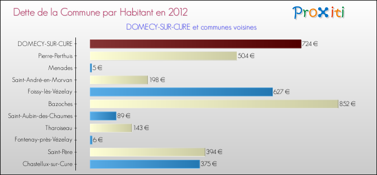 Dette par habitant de la commune en 2012 pour DOMECY-SUR-CURE et les communes proches Comparaison de la dette par habitant de la commune en 2012 pour DOMECY-SUR-CURE et les communes voisines