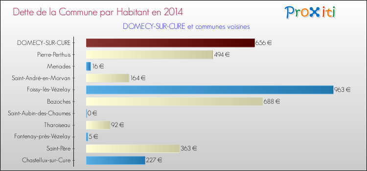 Dette par habitant de la commune en 2014 pour DOMECY-SUR-CURE et les communes proches Comparaison de la dette par habitant de la commune en 2014 pour DOMECY-SUR-CURE et les communes voisines