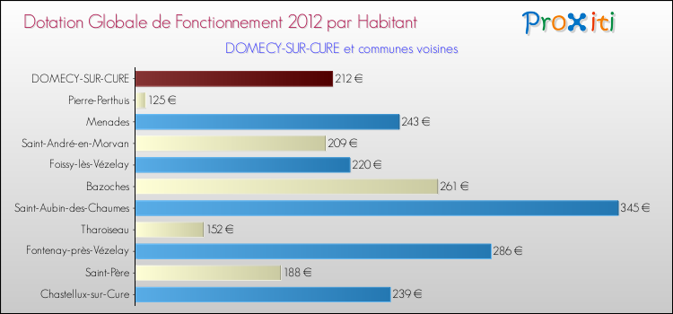 Montant des dotations globales de fonctionnement DGF par Habitant pour DOMECY-SUR-CURE et les communes proches Comparaison des des dotations globales de fonctionnement DGF par habitant pour DOMECY-SUR-CURE et les communes voisines
