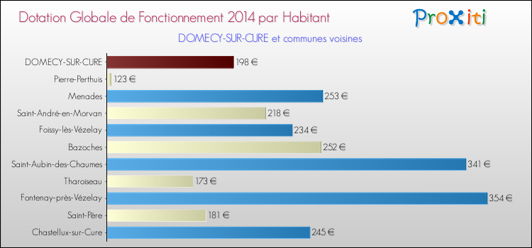 Montant des dotations globales de fonctionnement DGF par Habitant pour DOMECY-SUR-CURE et les communes proches en 2014. Comparaison des des dotations globales de fonctionnement DGF par habitant pour DOMECY-SUR-CURE et les communes voisines en 2014.