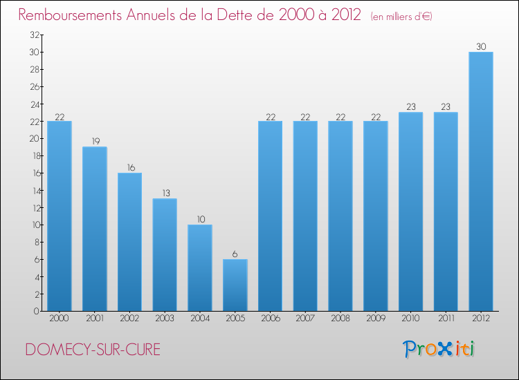 Evolution de l'annuité de la dette pour la commune de DOMECY-SUR-CURE de 2000 à 2012 Annuités de la dette pour DOMECY-SUR-CURE de 2000 à 2012