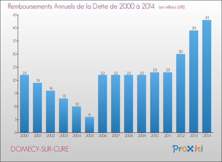 Evolution de l'annuité de la dette pour la commune de DOMECY-SUR-CURE de 2000 à 2014 Annuités de la dette pour DOMECY-SUR-CURE de 2000 à 2014