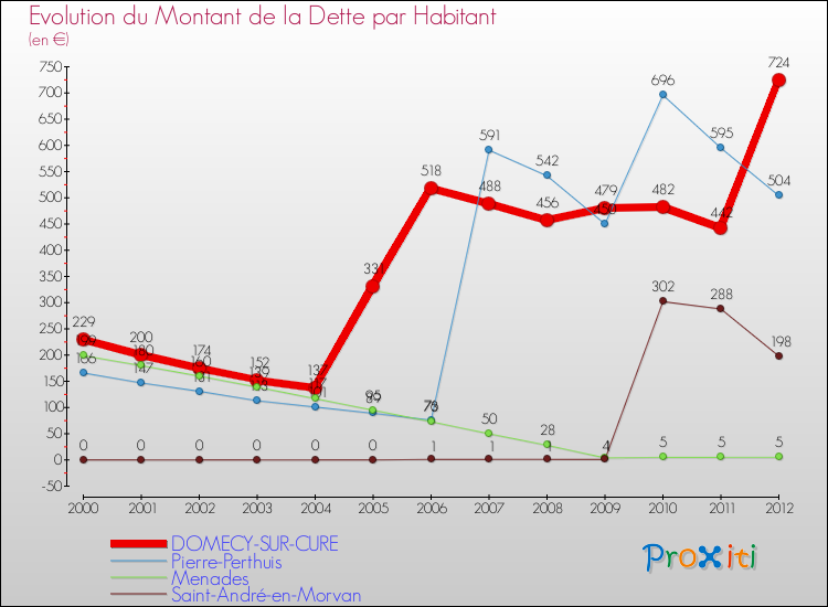 Evolution de la dette par habitant pour la commune de DOMECY-SUR-CURE et les communes proches de 2000 à 2012 Comparaison de la dette par habitant pour DOMECY-SUR-CURE et les communes voisines de 2000 à 2012