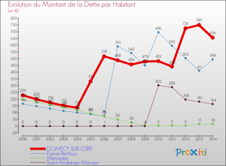 Evolution de la dette par habitant pour la commune de DOMECY-SUR-CURE et les communes proches de 2000 à 2014 Comparaison de la dette par habitant pour DOMECY-SUR-CURE et les communes voisines de 2000 à 2014