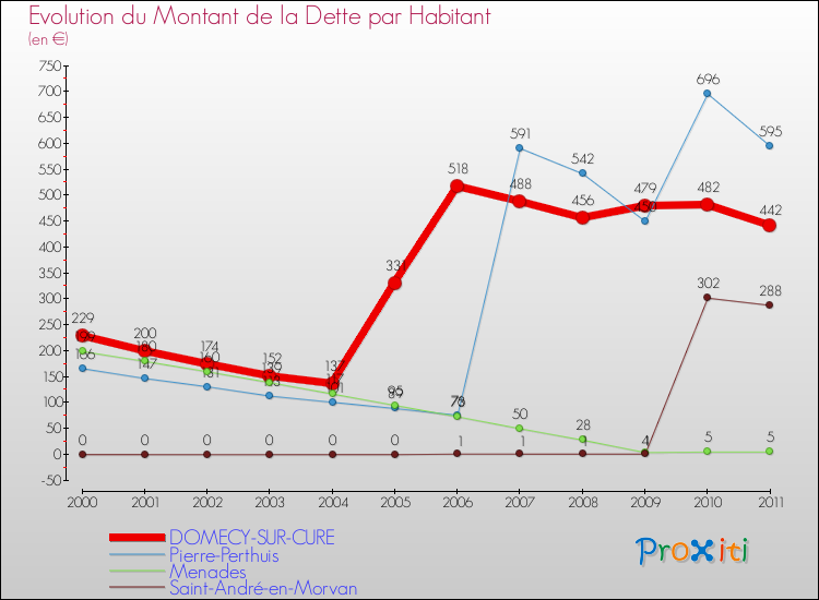 Evolution de la dette par habitant pour la commune de DOMECY-SUR-CURE et les communes proches Comparaison de la dette par habitant pour DOMECY-SUR-CURE et les communes voisines