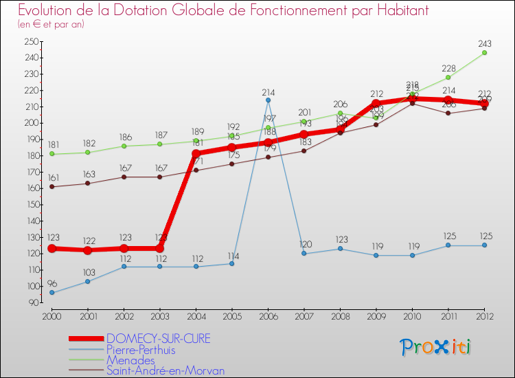Evolution et montant de la dotation globale de fonctionnement par Habitant pour DOMECY-SUR-CURE et les communes proches Comparaison des dotations globales de fonctionnement par habitant pour DOMECY-SUR-CURE et les communes voisines