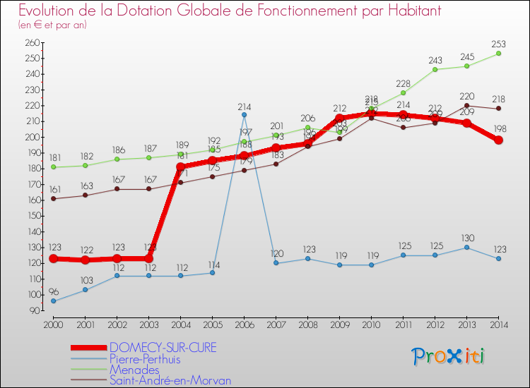 Evolution et montant de la dotation globale de fonctionnement par Habitant pour DOMECY-SUR-CURE et les communes proches de 2000 à 2014. Comparaison des dotations globales de fonctionnement par habitant pour DOMECY-SUR-CURE et les communes voisines de 2000 à 2014.