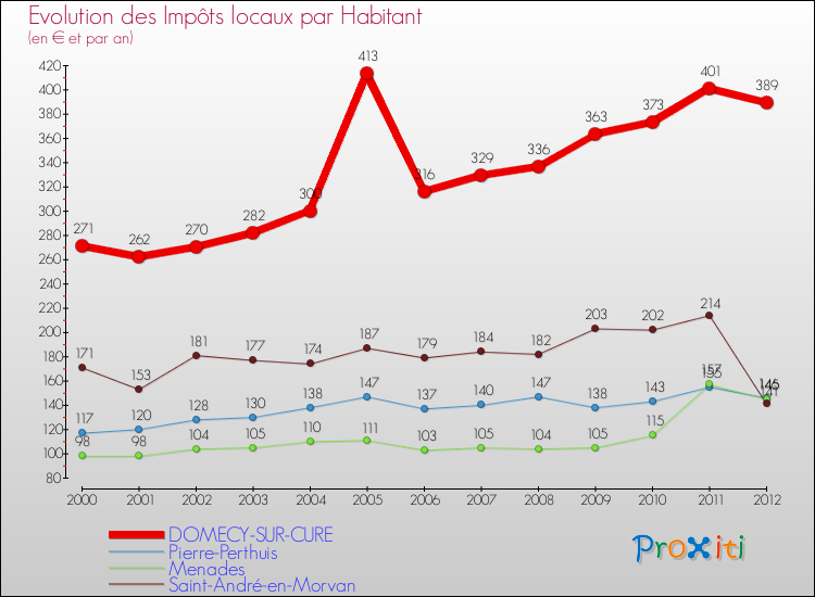Evolution et montant des impôts locaux par Habitant pour DOMECY-SUR-CURE et les communes proches Comparaison des impôts locaux par habitant pour DOMECY-SUR-CURE et les communes voisines
