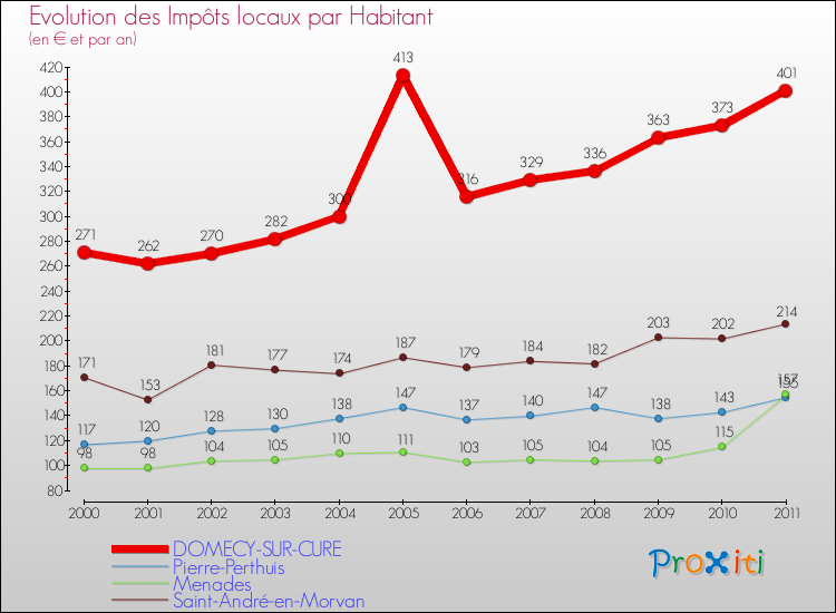Evolution et montant des impôts locaux par Habitant pour DOMECY-SUR-CURE et les communes proches Comparaison des impôts locaux par habitant pour DOMECY-SUR-CURE et les communes voisines
