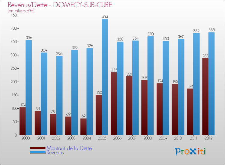 Evolution comparée de la dette et des revenus pour la commune de DOMECY-SUR-CURE de 2000 à 2012 Comparaison de la dette et des revenus pour DOMECY-SUR-CURE de 2000 à 2012