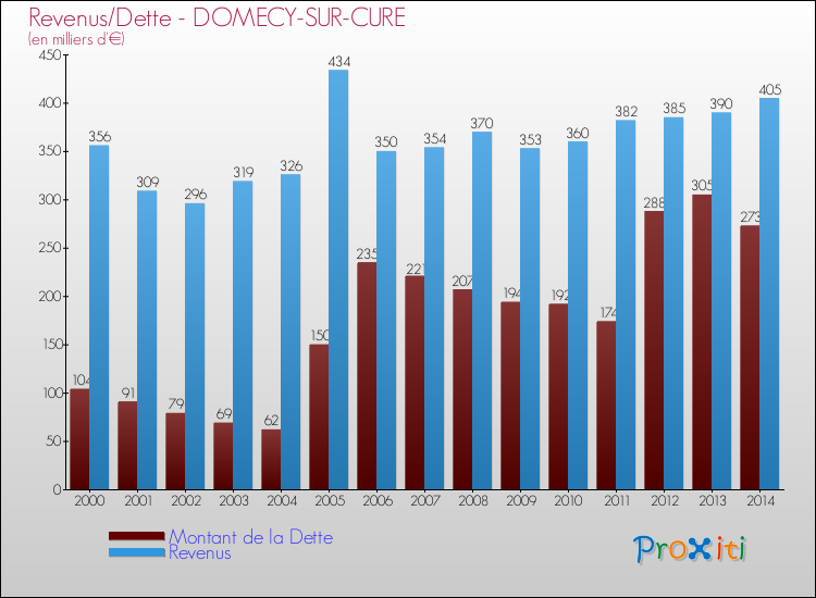 Evolution comparée de la dette et des revenus pour la commune de DOMECY-SUR-CURE de 2000 à 2014 Comparaison de la dette et des revenus pour DOMECY-SUR-CURE de 2000 à 2014