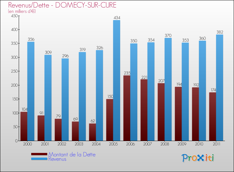 Evolution comparée de la dette et des revenus pour la commune de DOMECY-SUR-CURE de 2000 à 2011 Comparaison de la dette et des revenus pour DOMECY-SUR-CURE de 2000 à 2011