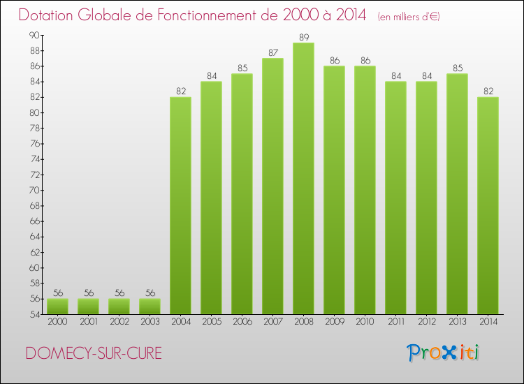 Evolution du montant de la Dotation Globale de Fonctionnement pour la commune de DOMECY-SUR-CURE de 2000 à 2014 Evolution du montant de la Dotation Globale de Fonctionnement pour DOMECY-SUR-CURE de 2000 à 2014