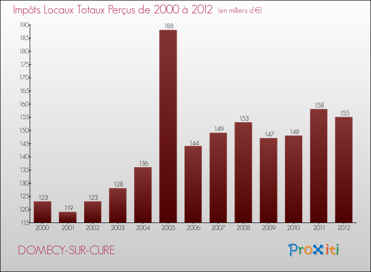Evolution des Impôts Locaux pour la commune de DOMECY-SUR-CURE de 2000 à 2012 Evolution des Impôts Locaux pour DOMECY-SUR-CURE de 2000 à 2012