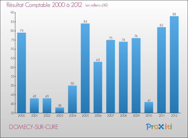 Evolution du résultat comptable pour la commune de DOMECY-SUR-CURE de 2000 à 2012 Evolution du résultat comptable pour DOMECY-SUR-CURE de 2000 à 2012
