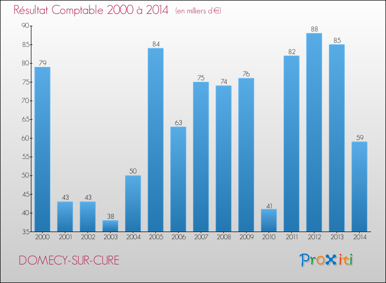 Evolution du résultat comptable pour la commune de DOMECY-SUR-CURE de 2000 à 2014 Evolution du résultat comptable pour DOMECY-SUR-CURE de 2000 à 2014