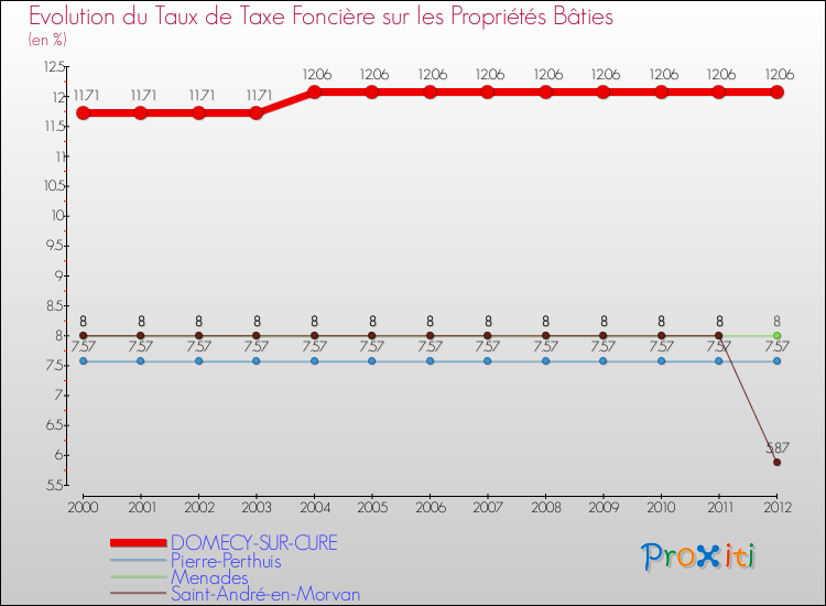 Evolution du taux de la taxe foncière sur le bati pour DOMECY-SUR-CURE et les communes proches de 2000 à 2012 Comparaison des taux de taxe foncière sur le bati pour DOMECY-SUR-CURE et les communes voisines de 2000 à 2012