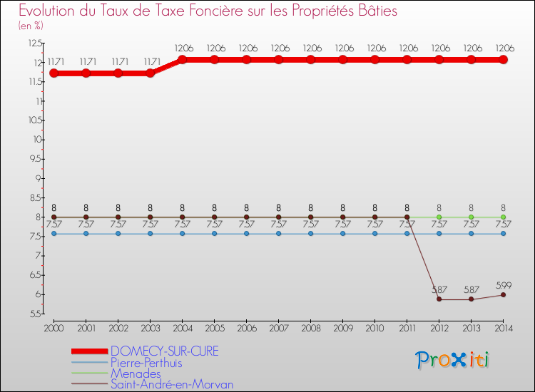 Evolution du taux de la taxe foncière sur le bati pour DOMECY-SUR-CURE et les communes proches de 2000 à 2014 Comparaison des taux de taxe foncière sur le bati pour DOMECY-SUR-CURE et les communes voisines de 2000 à 2014