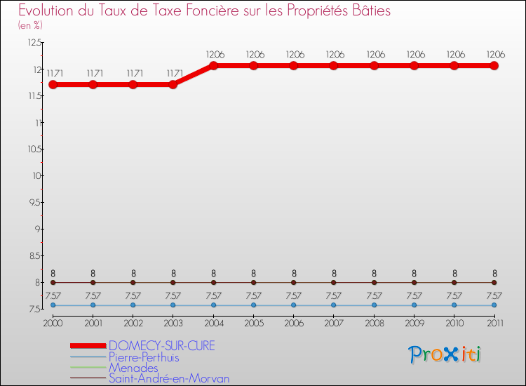 Evolution du taux de la taxe foncière sur le bati pour DOMECY-SUR-CURE et les communes proches Comparaison des taux de taxe foncière sur le bati pour DOMECY-SUR-CURE et les communes voisines