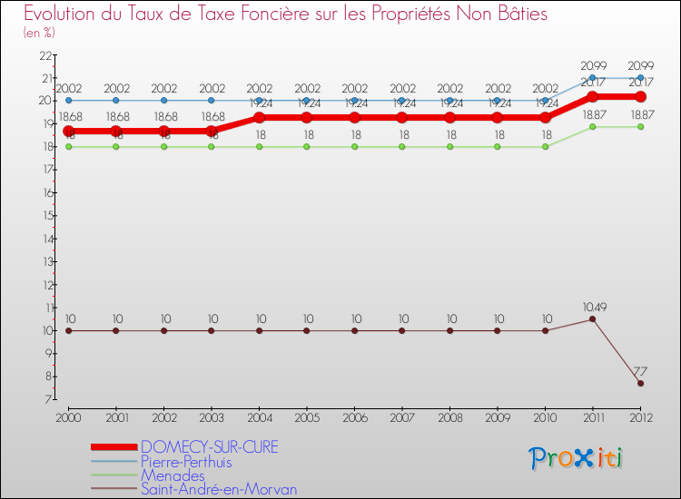 Evolution du taux de la taxe foncière sur les immeubles et terrains non batis pour DOMECY-SUR-CURE et les communes proches de 2000 à 2012 Comparaison des taux de la taxe foncière sur les immeubles et terrains non batis pour DOMECY-SUR-CURE et les communes voisines de 2000 à 2012