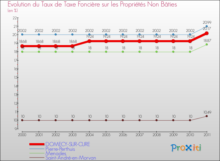 Evolution du taux de la taxe foncière sur les immeubles et terrains non batis pour DOMECY-SUR-CURE et les communes proches Comparaison des taux de la taxe foncière sur les immeubles et terrains non batis pour DOMECY-SUR-CURE et les communes voisines