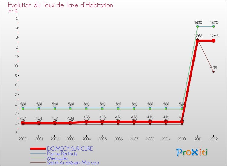 Evolution du taux de la taxe d'habitation pour DOMECY-SUR-CURE et les communes proches Comparaison des taux de la taxe d'habitation pour DOMECY-SUR-CURE et les communes voisines