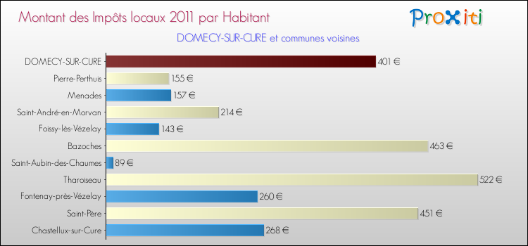 Montant des impôts locaux par Habitant pour DOMECY-SUR-CURE et les communes proches Comparaison des impôts locaux par habitant pour DOMECY-SUR-CURE et les communes voisines