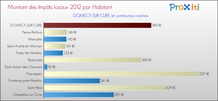 Montant des impôts locaux par Habitant pour DOMECY-SUR-CURE et les communes proches Comparaison des impôts locaux par habitant pour DOMECY-SUR-CURE et les communes voisines