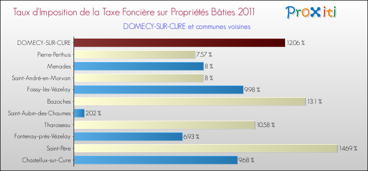 Taux d'imposition de la taxe foncière sur le bati 2011 pour DOMECY-SUR-CURE et les communes proches Comparaison des taux d'imposition de la taxe foncière sur le bati 2011 pour DOMECY-SUR-CURE et les communes voisines