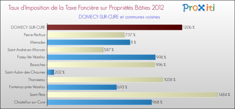 Taux d'imposition de la taxe foncière sur le bati 2012 pour DOMECY-SUR-CURE et les communes proches Comparaison des taux d'imposition de la taxe foncière sur le bati 2012 pour DOMECY-SUR-CURE et les communes voisines