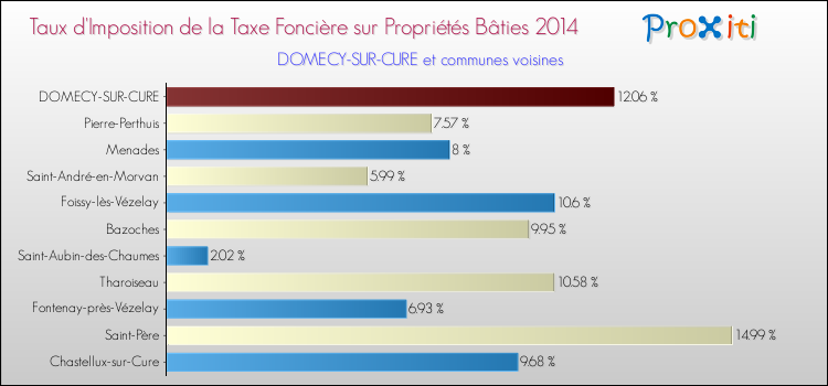 Taux d'imposition de la taxe foncière sur le bati 2014 pour DOMECY-SUR-CURE et les communes proches Comparaison des taux d'imposition de la taxe foncière sur le bati 2014 pour DOMECY-SUR-CURE et les communes voisines
