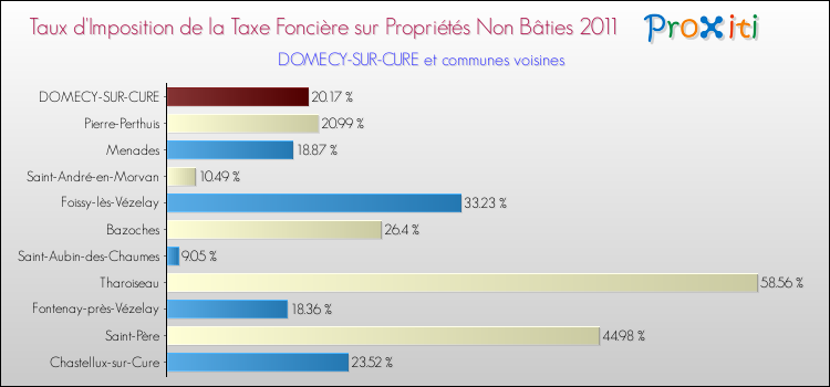 Taux d'imposition de la taxe foncière sur les immeubles et terrains non batis 2011 pour DOMECY-SUR-CURE et les communes proches Comparaison des taux d'imposition de la taxe foncière sur les immeubles et terrains non batis 2011 pour DOMECY-SUR-CURE et les communes voisines