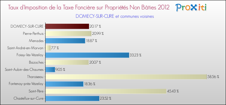 Taux d'imposition de la taxe foncière sur les immeubles et terrains non batis 2012 pour DOMECY-SUR-CURE et les communes proches Comparaison des taux d'imposition de la taxe foncière sur les immeubles et terrains non batis 2012 pour DOMECY-SUR-CURE et les communes voisines