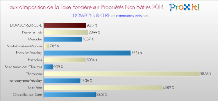 Taux d'imposition de la taxe foncière sur les immeubles et terrains non batis 2014 pour DOMECY-SUR-CURE et les communes proches Comparaison des taux d'imposition de la taxe foncière sur les immeubles et terrains non batis 2014 pour DOMECY-SUR-CURE et les communes voisines