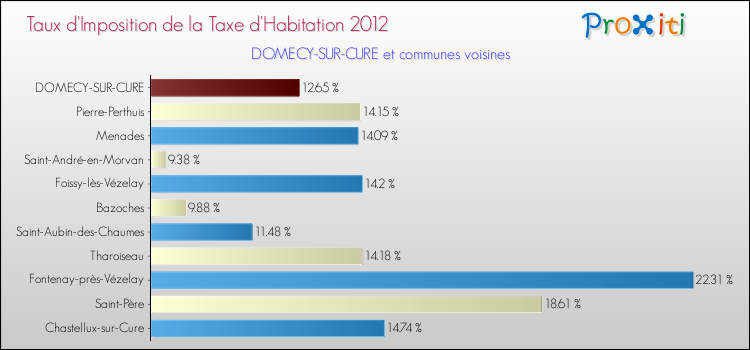Taux d'imposition de la taxe d'habitation 2012 pour DOMECY-SUR-CURE et les communes proches Comparaison des taux d'imposition de la taxe d'habitation 2012 pour DOMECY-SUR-CURE et les communes voisines