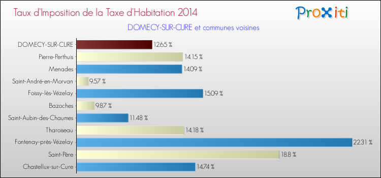 Taux d'imposition de la taxe d'habitation 2014 pour DOMECY-SUR-CURE et les communes proches Comparaison des taux d'imposition de la taxe d'habitation 2014 pour DOMECY-SUR-CURE et les communes voisines