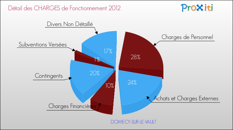 Décomposition des Charges de Fonctionnement 2012 de la commune de DOMECY-SUR-LE-VAULT Charges de Fonctionnement 2012 pour la commune de DOMECY-SUR-LE-VAULT