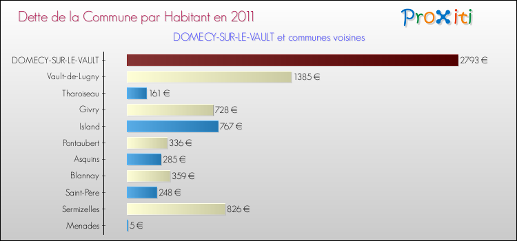 Dette par habitant de la commune en 2011 pour DOMECY-SUR-LE-VAULT et les communes proches Comparaison de la dette par habitant de la commune en 2011 pour DOMECY-SUR-LE-VAULT et les communes voisines