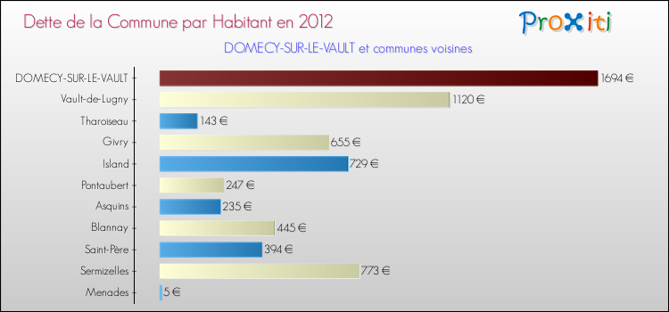 Dette par habitant de la commune en 2012 pour DOMECY-SUR-LE-VAULT et les communes proches Comparaison de la dette par habitant de la commune en 2012 pour DOMECY-SUR-LE-VAULT et les communes voisines