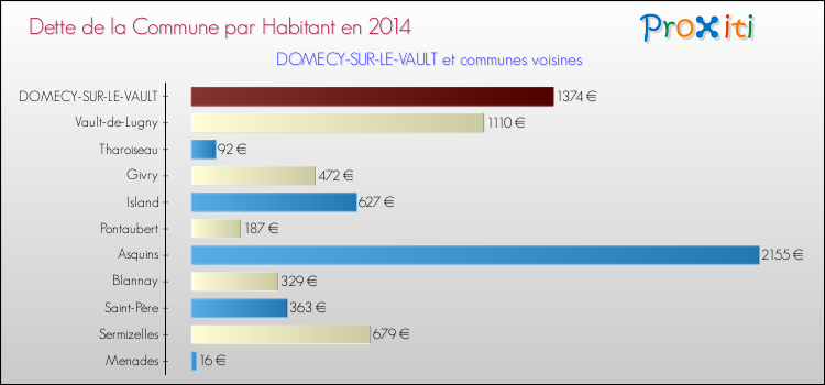 Dette par habitant de la commune en 2014 pour DOMECY-SUR-LE-VAULT et les communes proches Comparaison de la dette par habitant de la commune en 2014 pour DOMECY-SUR-LE-VAULT et les communes voisines