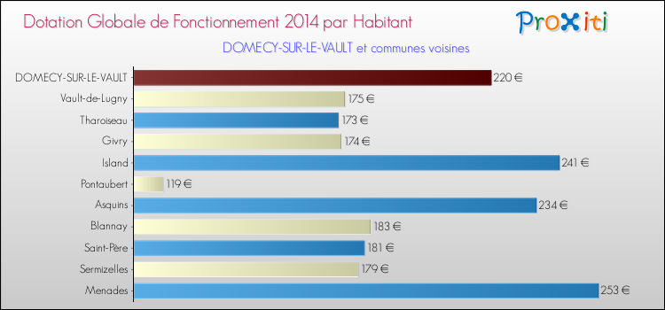 Montant des dotations globales de fonctionnement DGF par Habitant pour DOMECY-SUR-LE-VAULT et les communes proches en 2014. Comparaison des des dotations globales de fonctionnement DGF par habitant pour DOMECY-SUR-LE-VAULT et les communes voisines en 2014.
