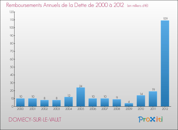 Evolution de l'annuité de la dette pour la commune de DOMECY-SUR-LE-VAULT de 2000 à 2012 Annuités de la dette pour DOMECY-SUR-LE-VAULT de 2000 à 2012