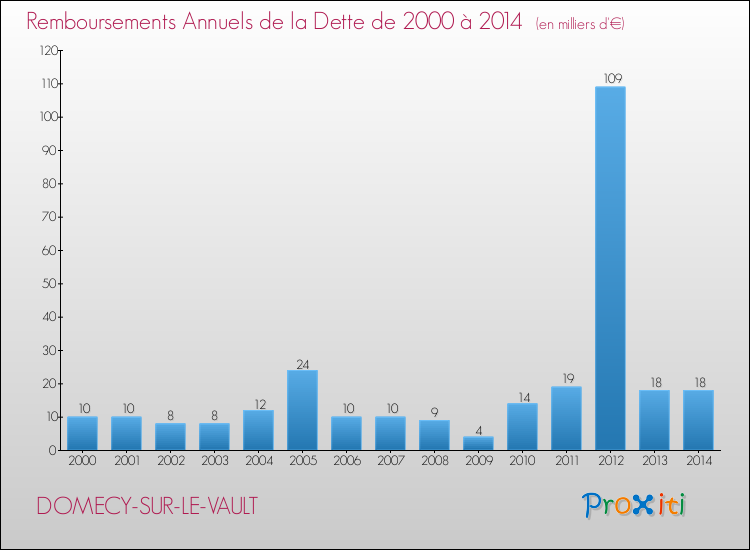 Evolution de l'annuité de la dette pour la commune de DOMECY-SUR-LE-VAULT de 2000 à 2014 Annuités de la dette pour DOMECY-SUR-LE-VAULT de 2000 à 2014