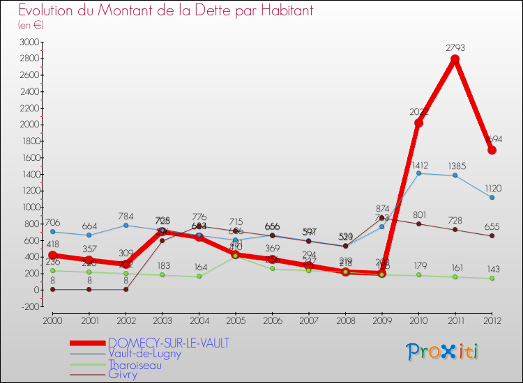 Evolution de la dette par habitant pour la commune de DOMECY-SUR-LE-VAULT et les communes proches de 2000 à 2012 Comparaison de la dette par habitant pour DOMECY-SUR-LE-VAULT et les communes voisines de 2000 à 2012