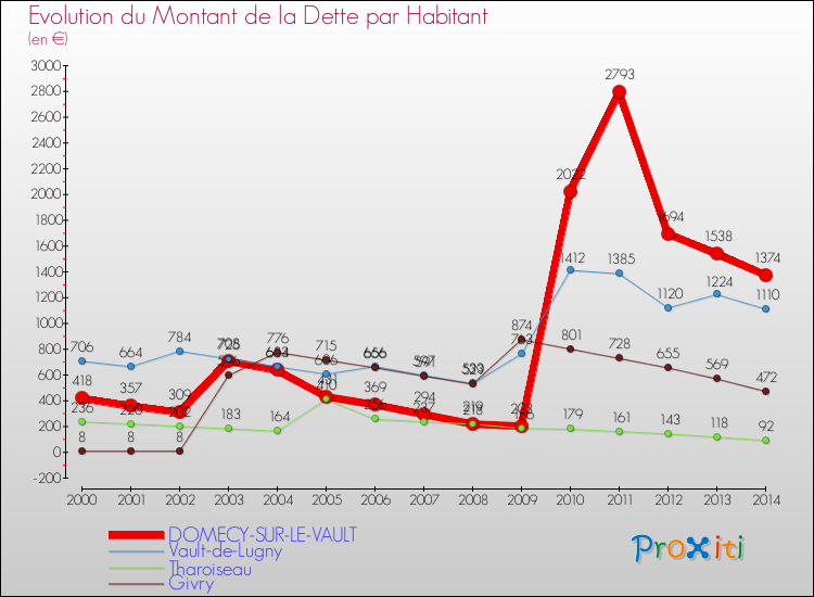 Evolution de la dette par habitant pour la commune de DOMECY-SUR-LE-VAULT et les communes proches de 2000 à 2014 Comparaison de la dette par habitant pour DOMECY-SUR-LE-VAULT et les communes voisines de 2000 à 2014