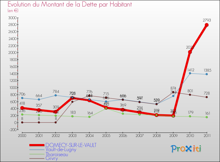 Evolution de la dette par habitant pour la commune de DOMECY-SUR-LE-VAULT et les communes proches Comparaison de la dette par habitant pour DOMECY-SUR-LE-VAULT et les communes voisines