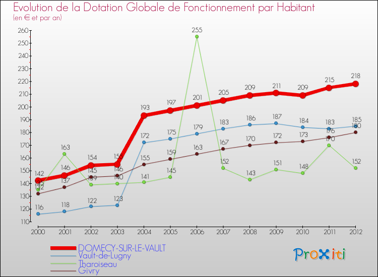 Evolution et montant de la dotation globale de fonctionnement par Habitant pour DOMECY-SUR-LE-VAULT et les communes proches Comparaison des dotations globales de fonctionnement par habitant pour DOMECY-SUR-LE-VAULT et les communes voisines